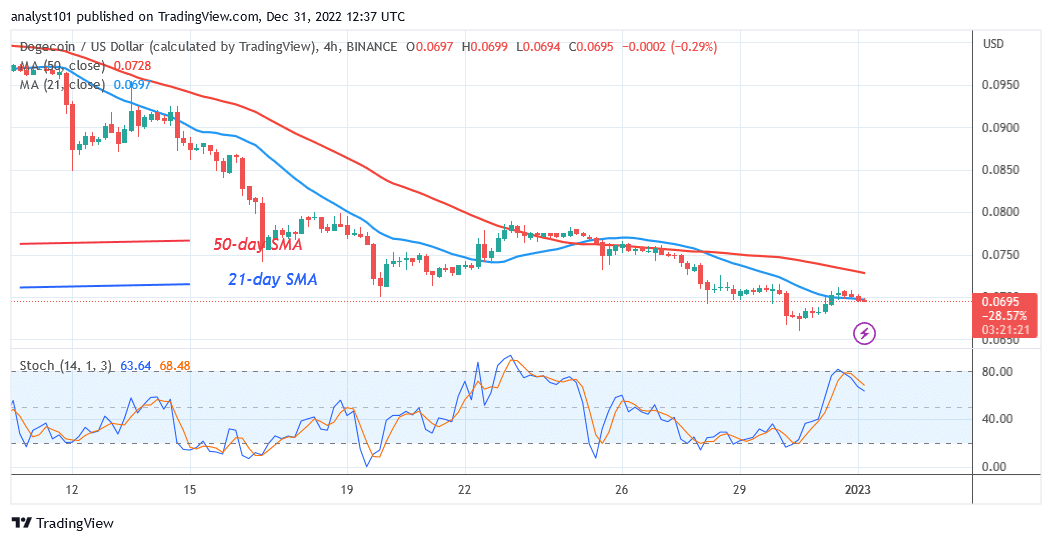 Dogecoin Escapes the Downturn as It Climbs Above $0.07