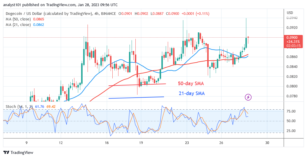  Dogecoin Faces Selling Pressure as It Approaches the $0.09 High