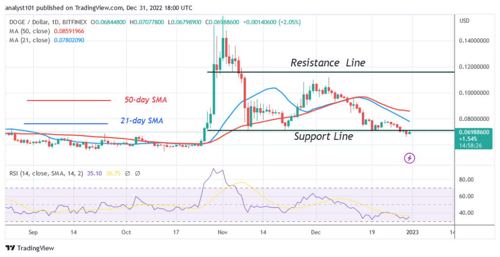Dogecoin Consolidates Above the $0.06 Low as Recovery Is Doubtful