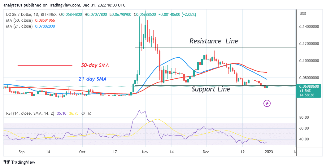 Dogecoin Consolidates Above the $0.06 Low as Recovery Is Doubtful