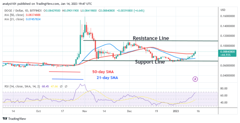 Dogecoin Hovers Above $0.08 as It Risks a Decline to $0.07