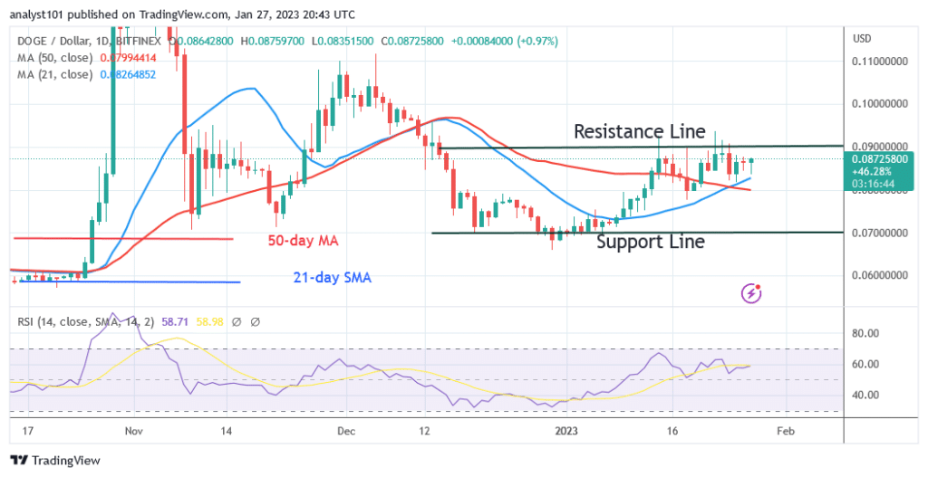 Dogecoin Reaches Bullish Exhaustion and Rises Beyond $0.08