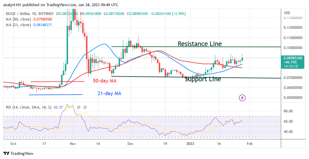 Dogecoin Faces Selling Pressure as It Approaches the $0.09 High