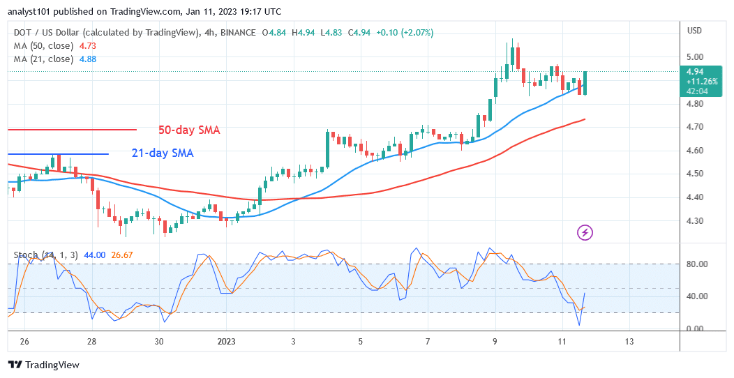 Polkadot Is in a Strong Momentum as It Breaks the $5.00 Barrier 