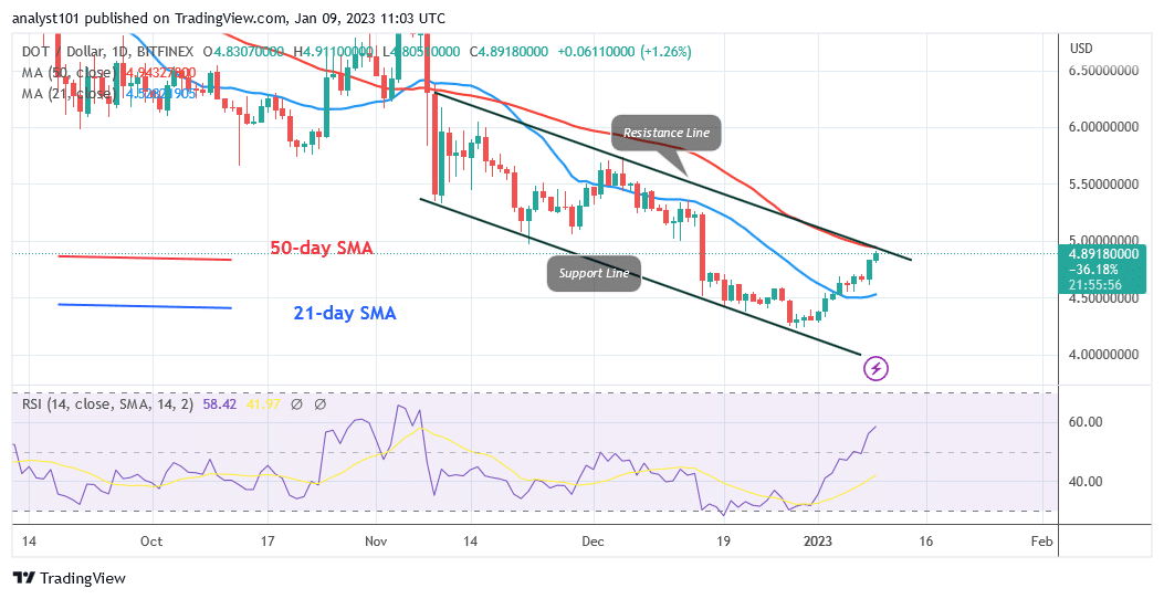 Polkadot surges ahead as it attempts to breach the $5.00 barrier