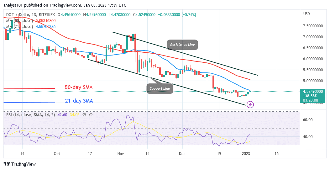 Polkadot Reaches the Bottom Price Level of .25 as It Risks Decline