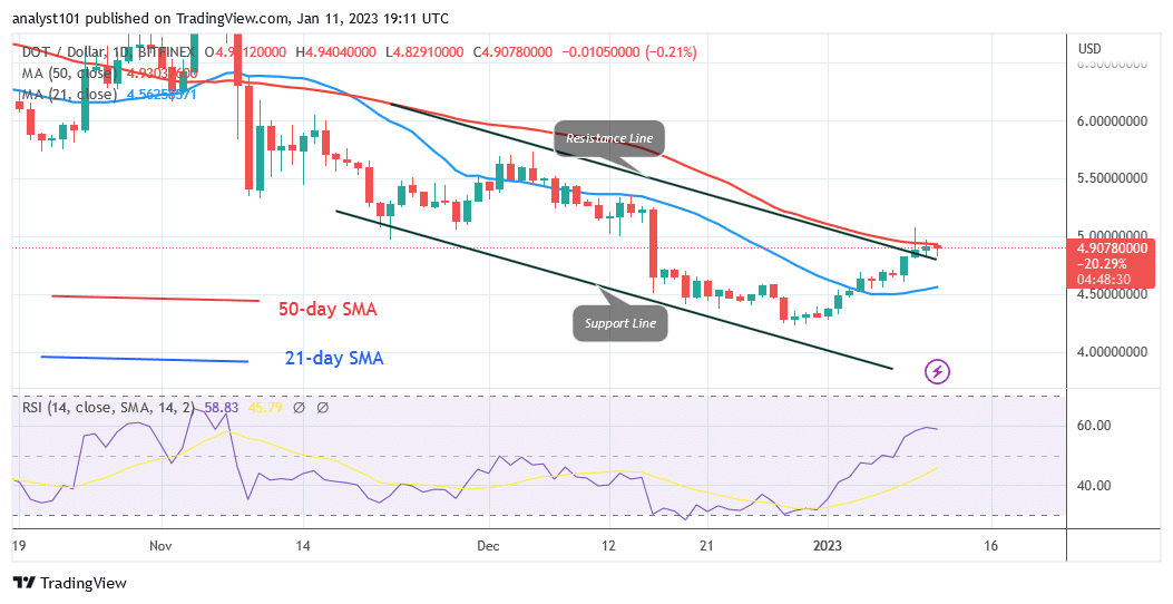 Polkadot Is in a Strong Momentum as It Breaks the $5.00 Barrier