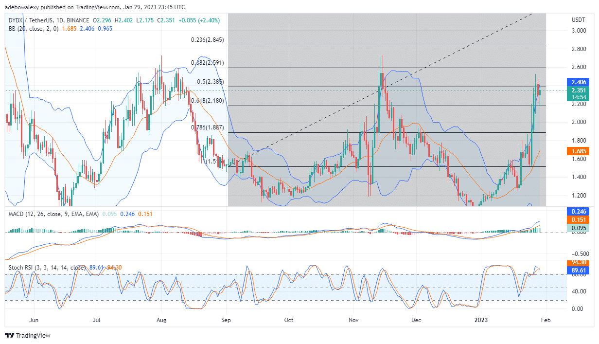 DXDY Price Prediction: DXDY/USD Price Increases by 2.20% 