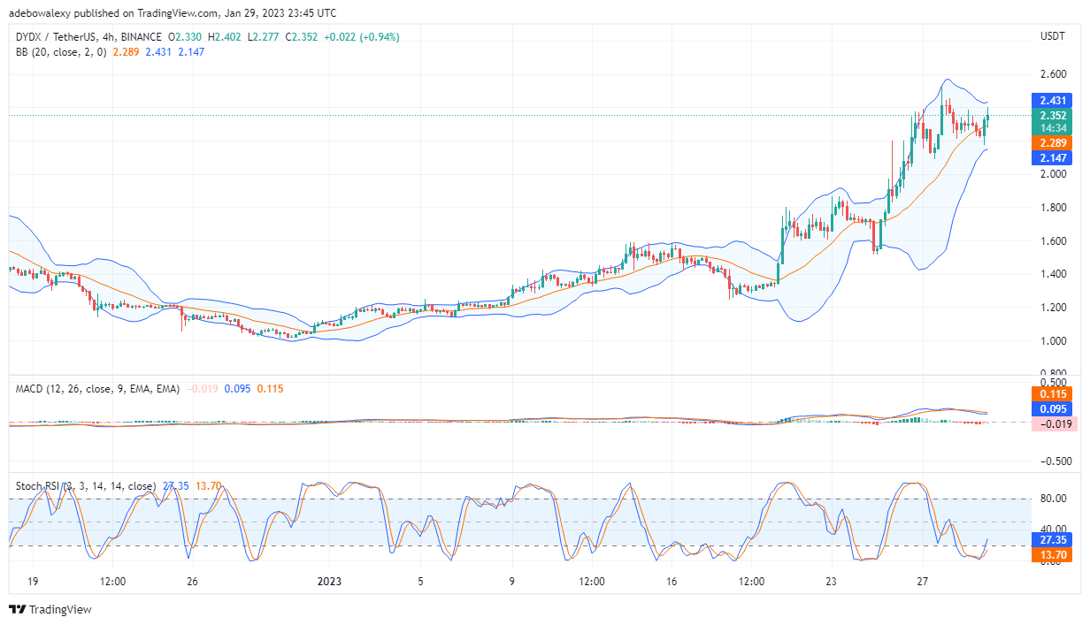 DXDY Price Prediction: DXDY/USD Price Increases by 2.20% 