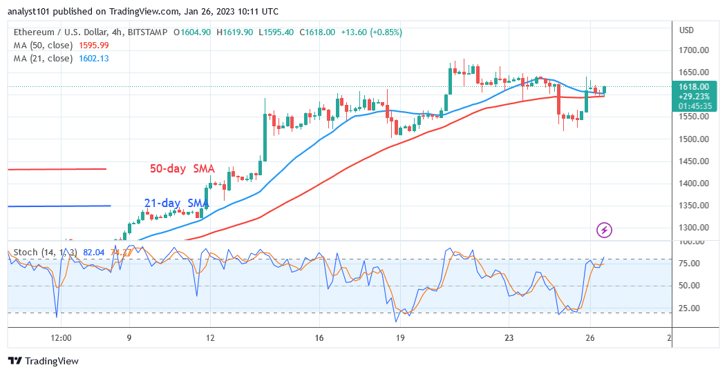 Ethereum Price Is Fluctuating as It Faces Resistance at $1,678