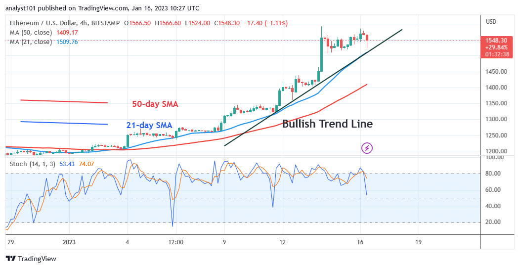 Ethereum Varies Between $1,506 and $1,600 as Price Momentum Diminishes