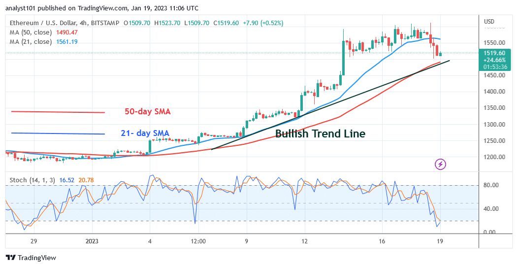 Ethereum Holds above $1,500 as It Resumes Upward