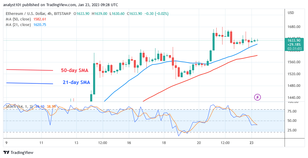 Ethereum Price Is Stagnant as It Fluctuates Below $1,678