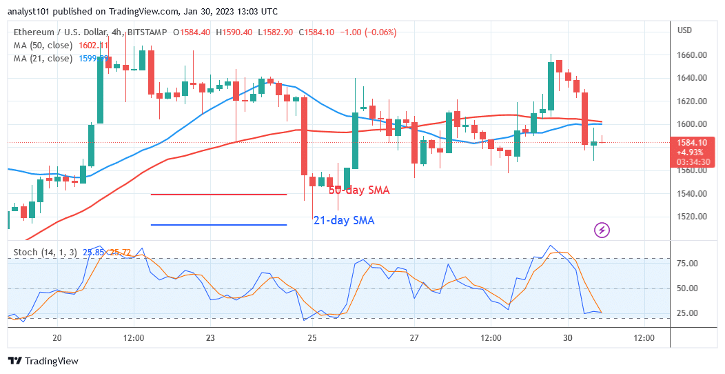 Ethereum Declines to the $1,536 Low as the Present Upswing Ends