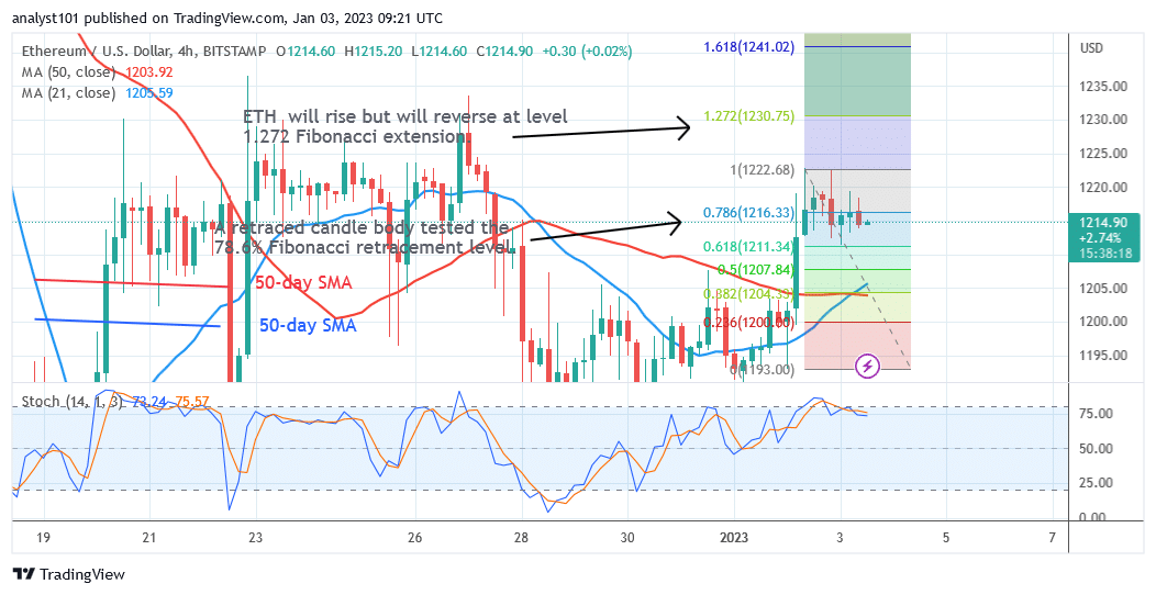 Ethereum Varies Below ,220 as It Faces Strong Rejection