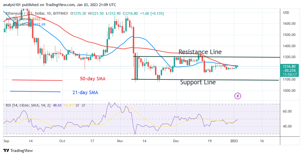 Ethereum Varies Below $1,220 as It Faces Strong Rejection