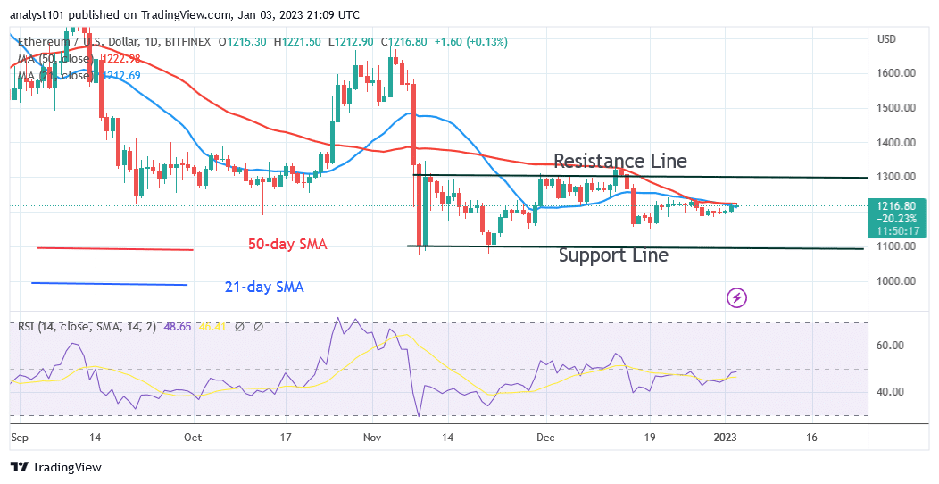 Ethereum Varies Below ,220 as It Faces Strong Rejection