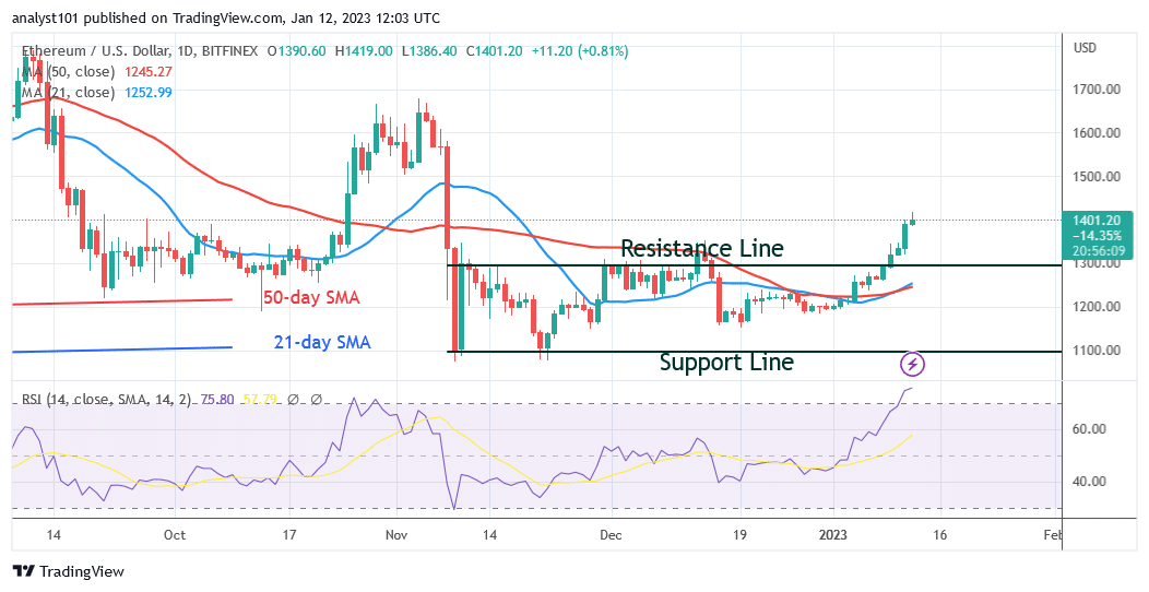 Ethereum Hits $1,440 High as It Targets the Resistance at $1,678