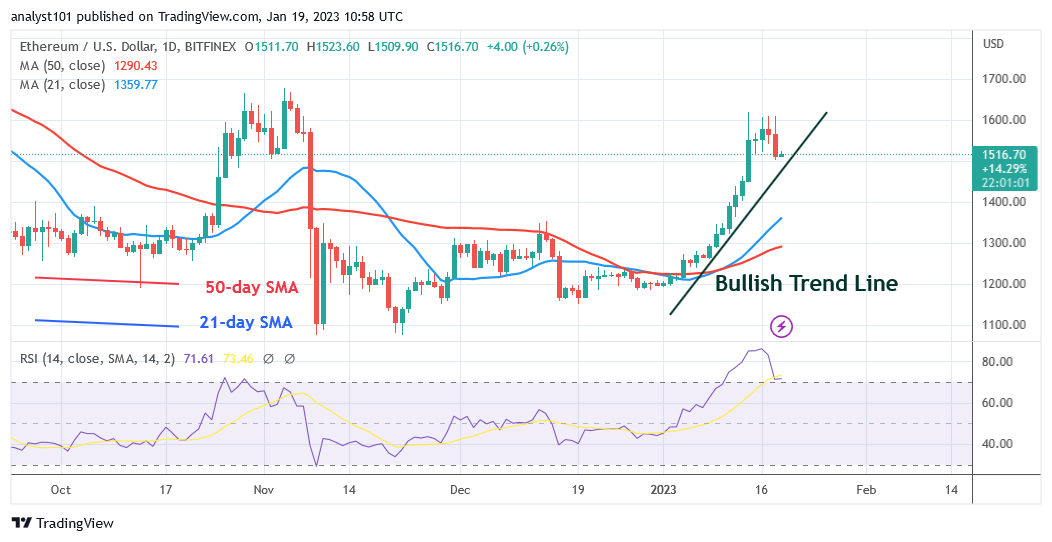 Ethereum Holds above $1,500 as It Resumes Upward