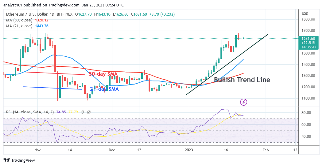 Ethereum Price Is Stagnant as It Fluctuates Below $1,678