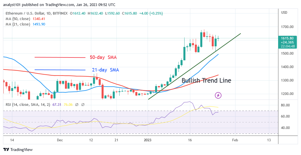 Ethereum Price Is Fluctuating as It Faces Resistance at $1,678