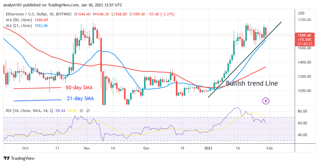 Ethereum Declines to the $1,536 Low as the Present Upswing Ends