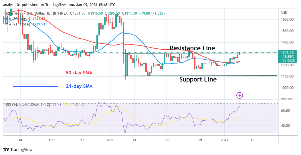 Ethereum Pauses as It Retraces From the $1,345 Resistance