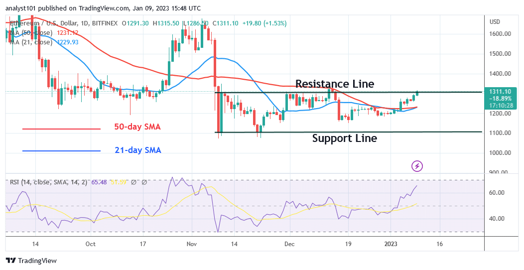  .Ethereum Is Stuck at $1,345 as It Retraces From an Overbought Region
