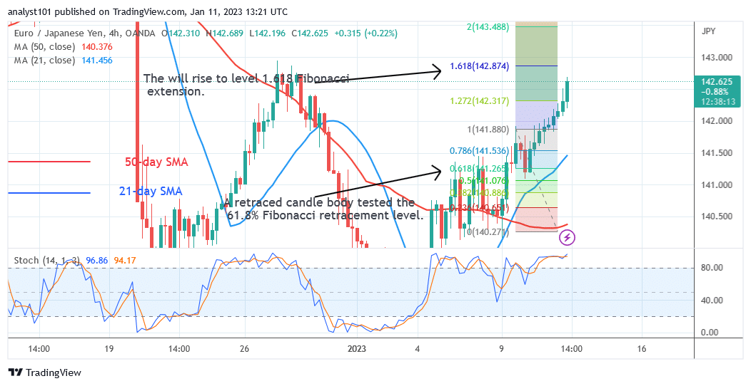 EUR/JPY Runs Its Course as It May Reverse at Level 142.87 