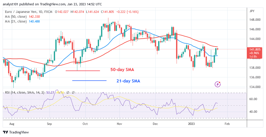 EUR/JPY Trades in a Range but Faces Resistance at Level 142.00