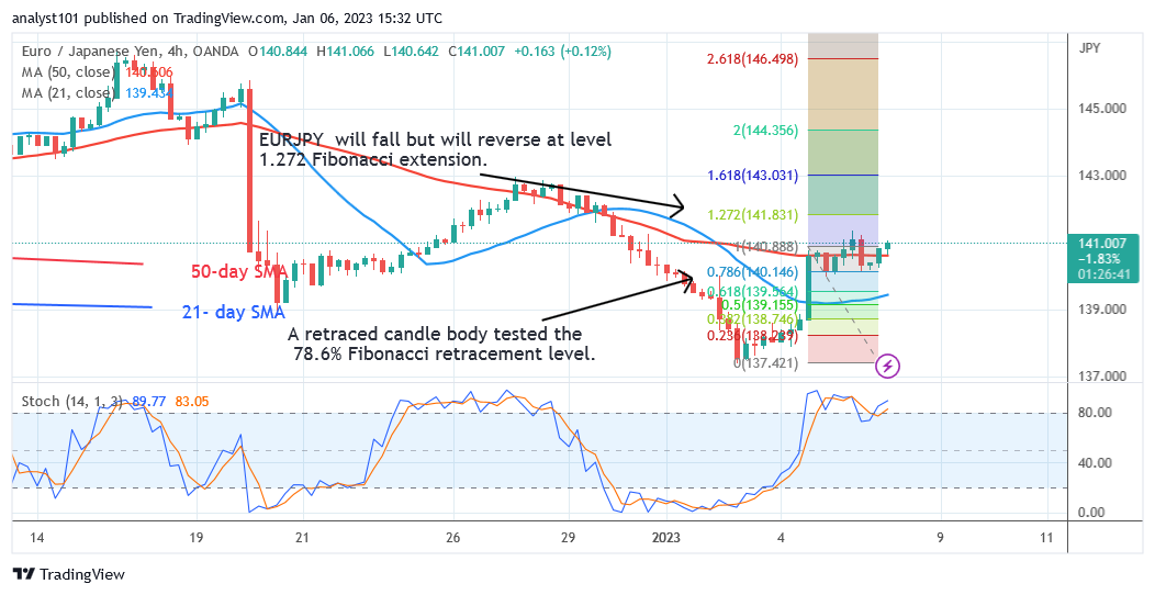  EUR/JPY Risks Decline as It Reaches the Overbought Region at Level 140.83