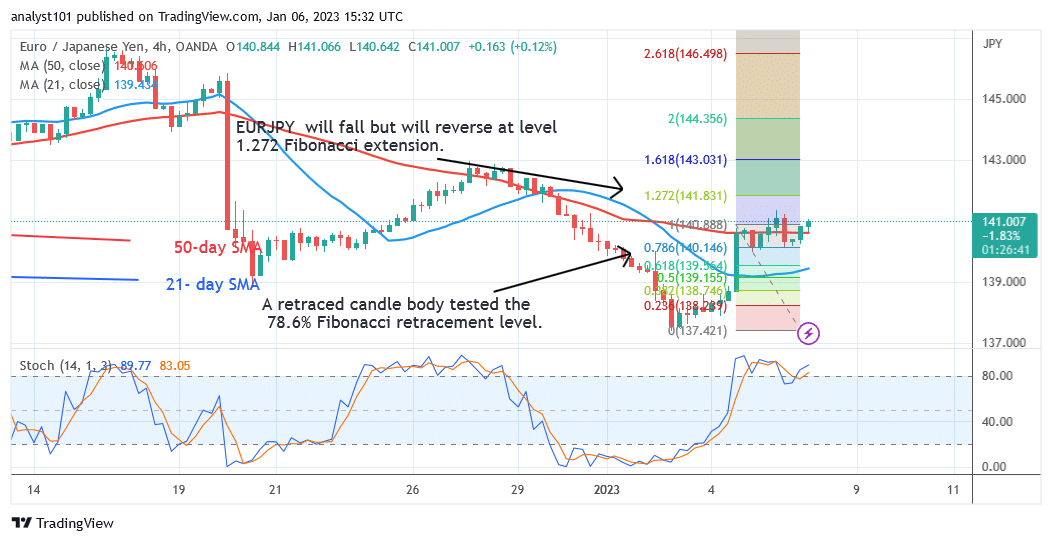 EUR/JPY Risks Decline as It Reaches the Overbought Region at Level 140.83