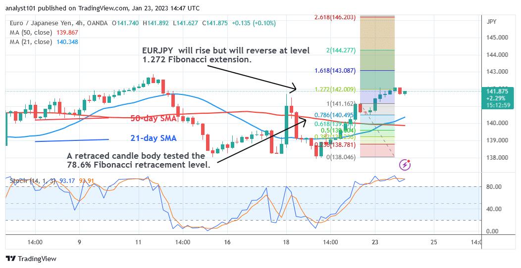 EUR/JPY Trades in a Range but Faces Resistance at Level 142.00 