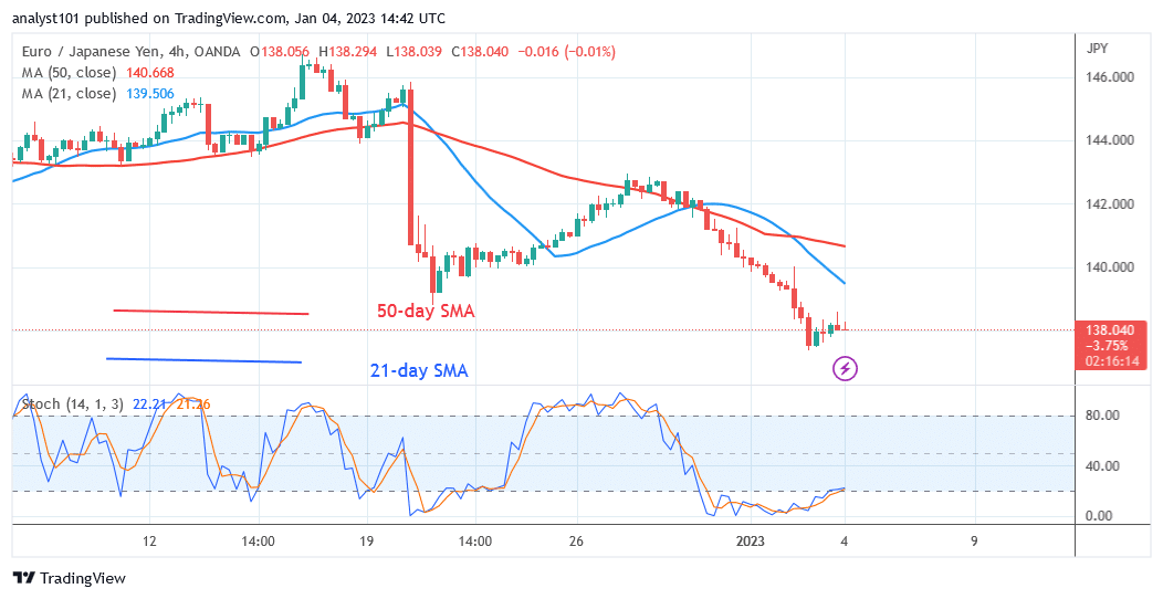 EUR/JPY Is on a Downtrend, With a Target of 134.16