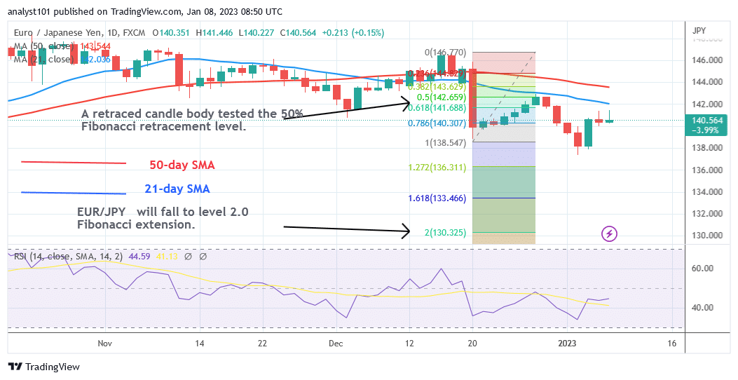 EUR/JPY Is Stuck at Recent High as It Challenges Level 141.00