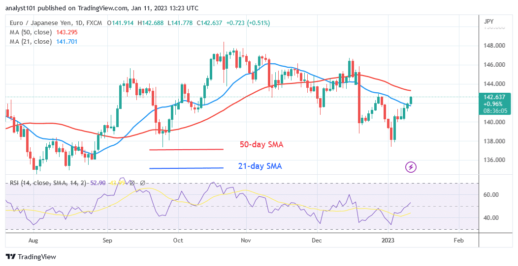 EUR/JPY Runs Its Course as It May Reverse at Level 142.87