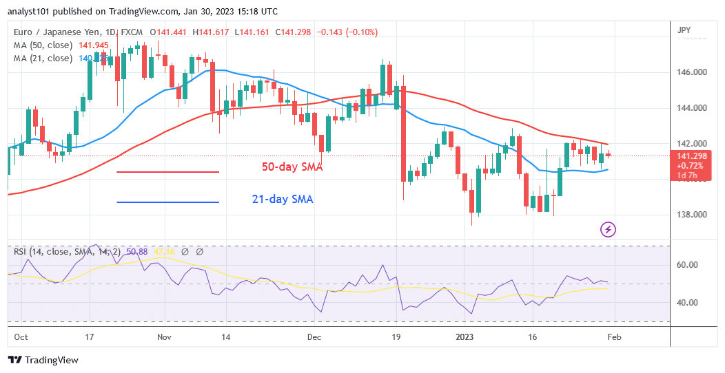 EUR/JPY Is in a Range as It Finds Significant Resistance at 142.00