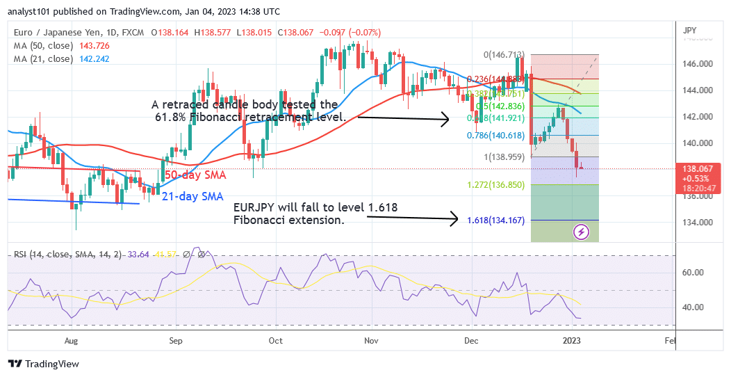 EUR/JPY Is on a Downtrend, With a Target of 134.16