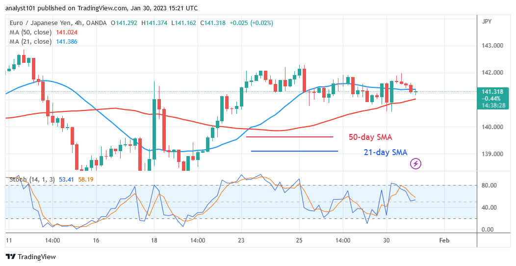 EUR/JPY Is in a Range as It Finds Significant Resistance at 142.00