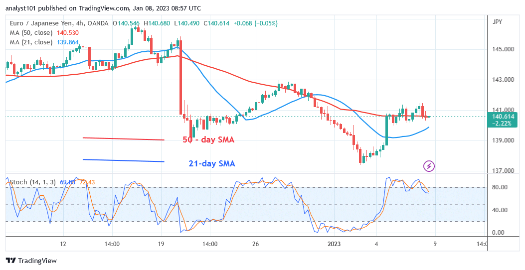 EUR/JPY Is Stuck at Recent High as It Challenges Level 141.00