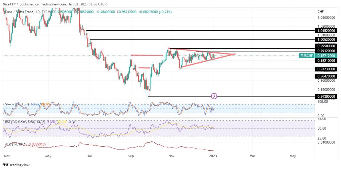 EURCHF is set for a breakout