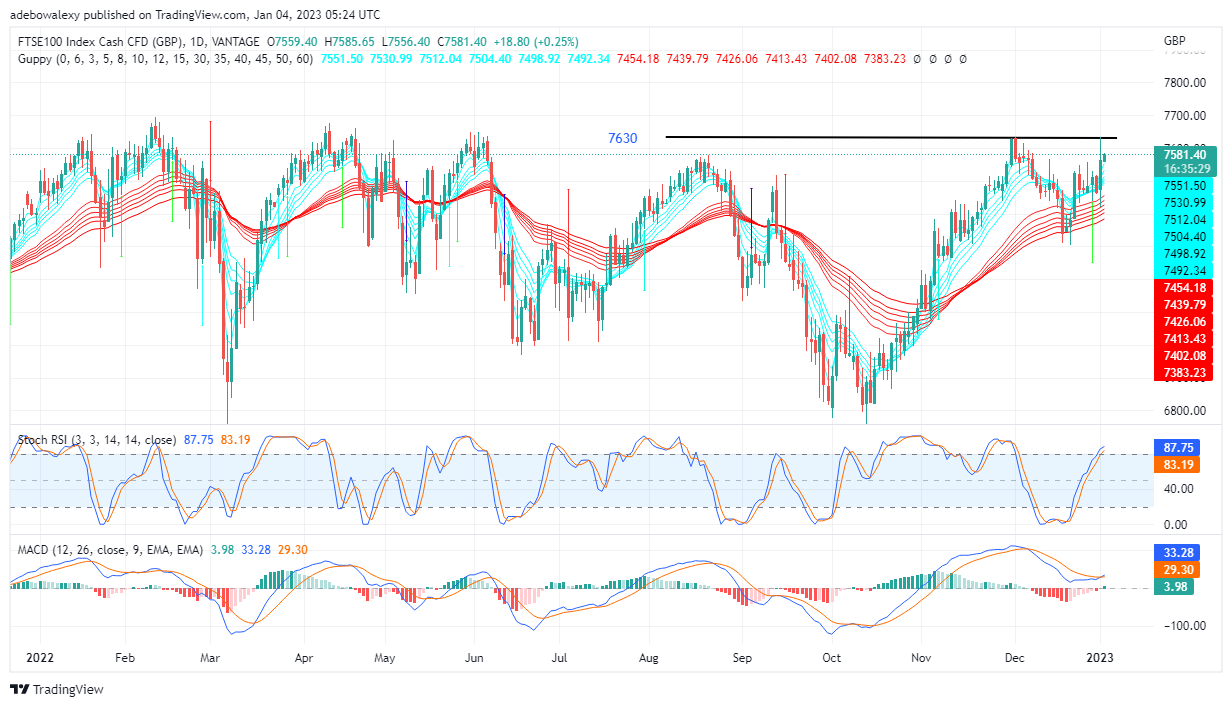 Price Action in the FTSE 100 Market: Eyes on Breaking the Resistance Level of £7,600