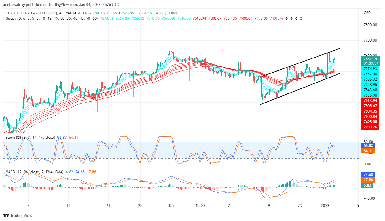 Price Action in the FTSE 100 Market: Eyes on Breaking the Resistance Level of £7,600