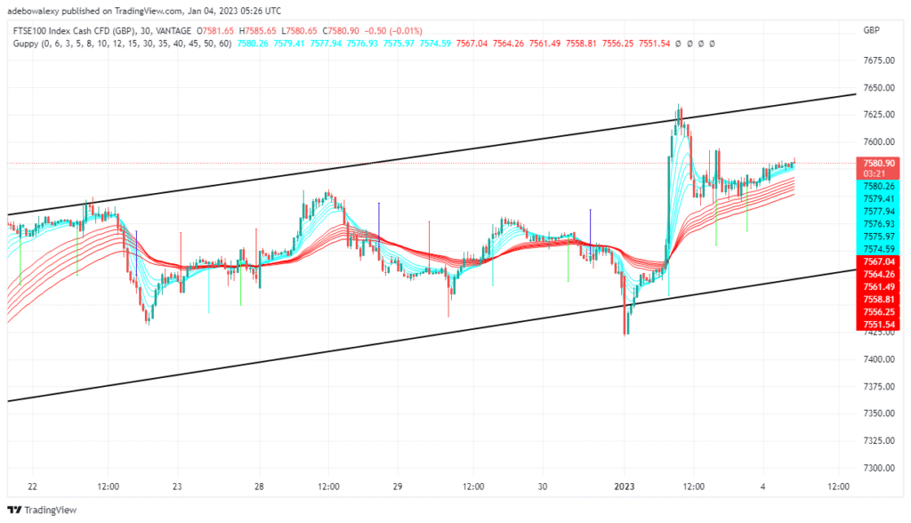 Price Action in the FTSE 100 Market: Eyes on Breaking the Resistance Level of £7,600