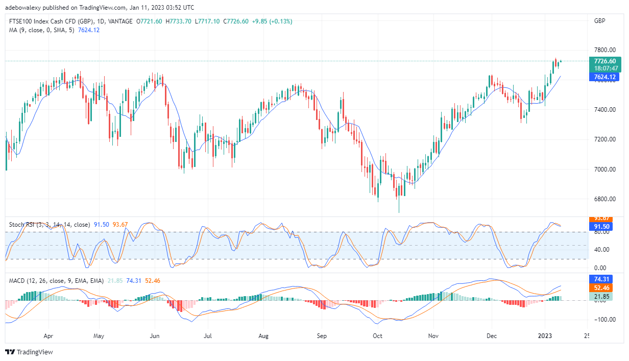 FTSE 100 Maintains Gains Towards the $7,730 Resistance Price Mark