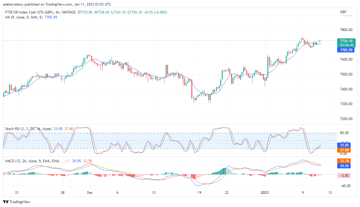 FTSE 100 Maintains Gains Towards the $7,730 Resistance Price Mark