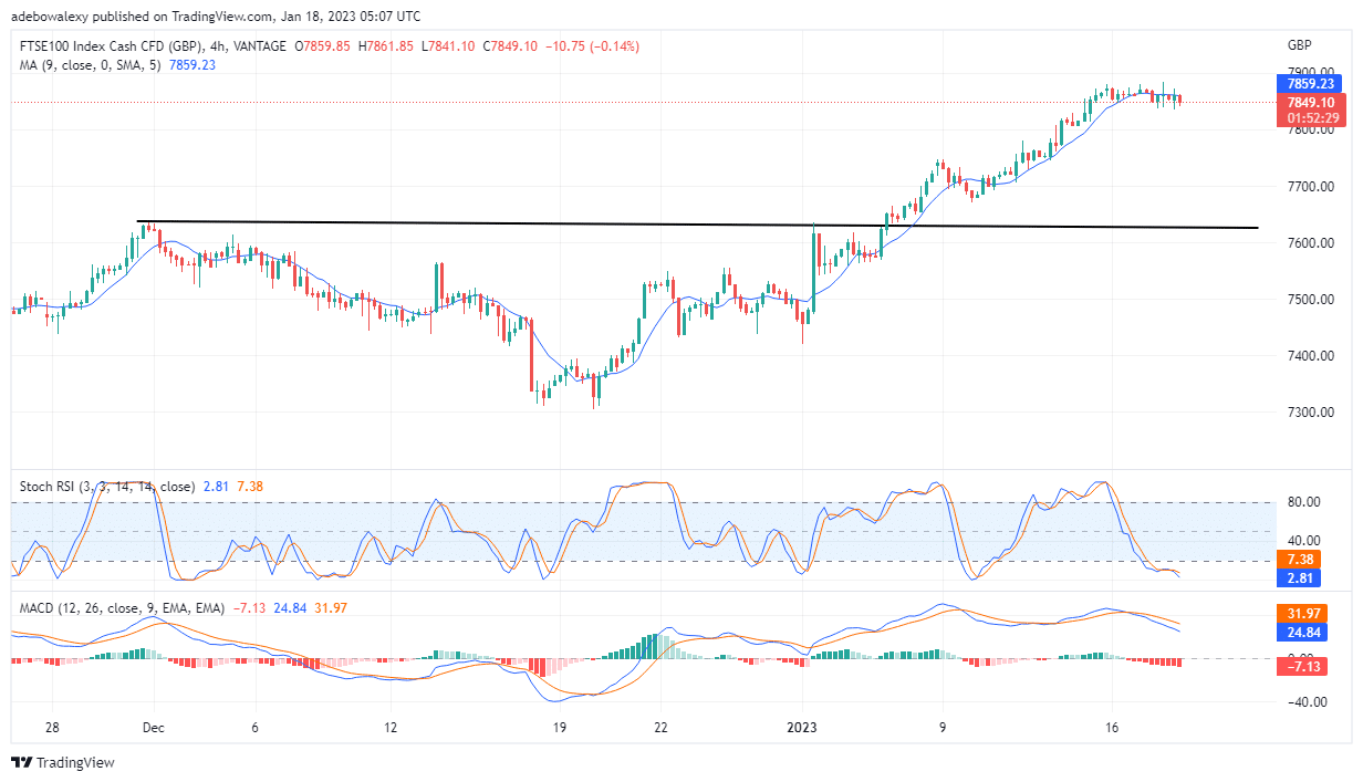 After Breaking Through Long-Term Resistance Level, the FTSE 100 Is Reluctantly Pulling Back