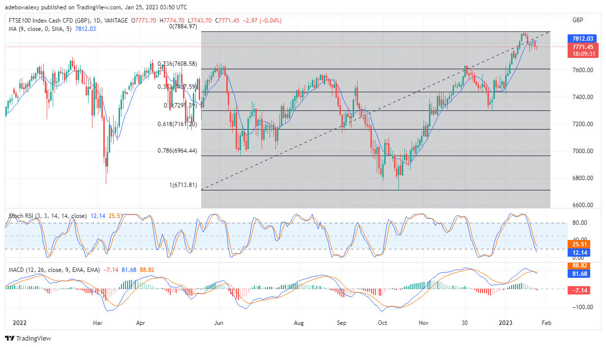 FTSE 100 Price May Retrace ,740 Price Mark