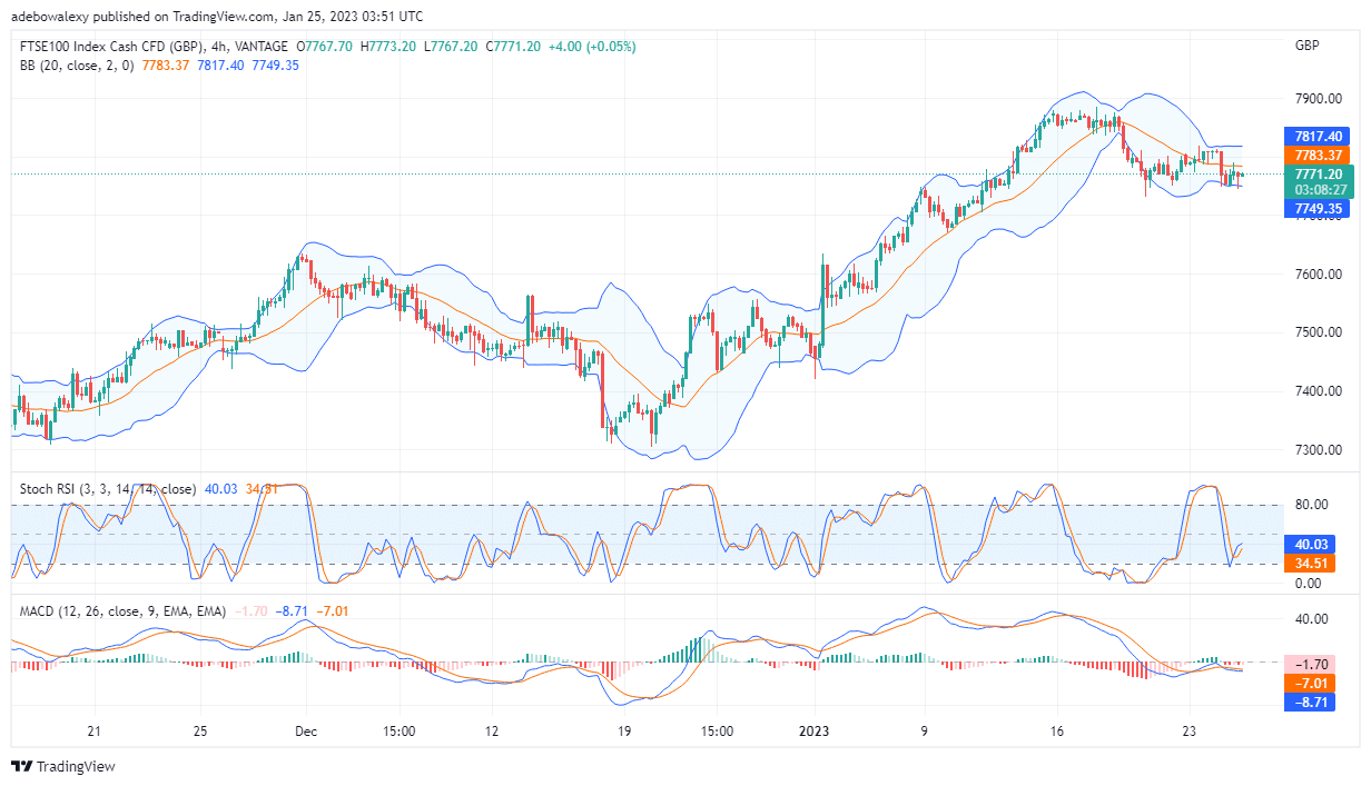 FTSE 100 Price May Retrace ,740 Price Mark