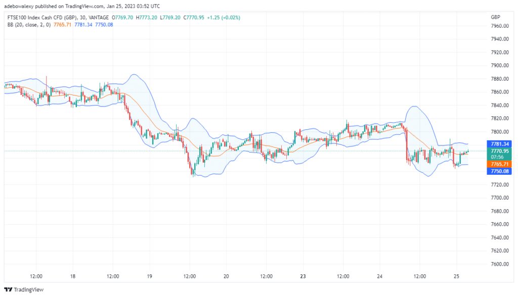 FTSE 100 Price May Retrace $7,740 Price Mark